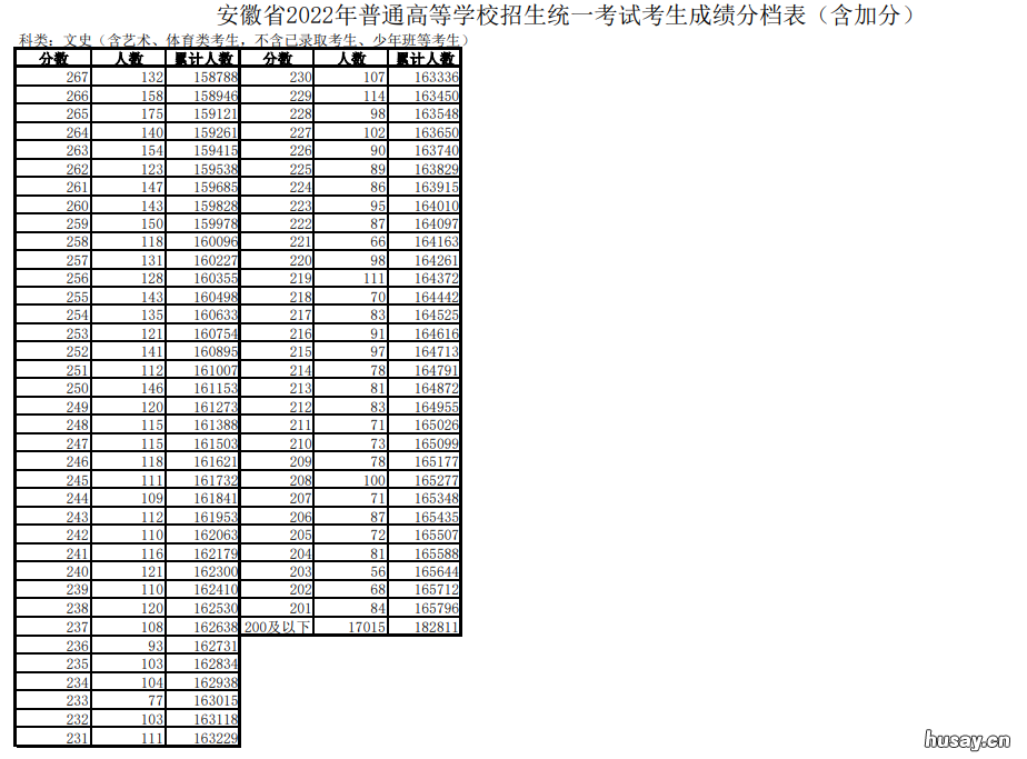 2022年安徽高考文史类一分一段表 安徽2022年文科