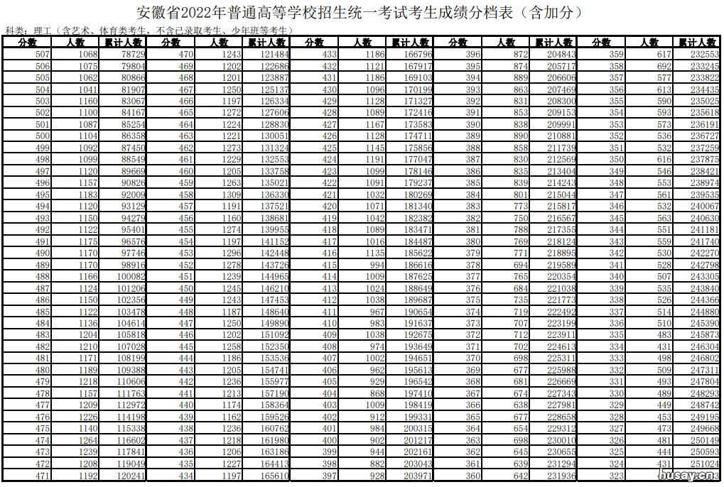 安徽高考一分一段表2022 安徽高考一分一段表2021理科大学生必备网