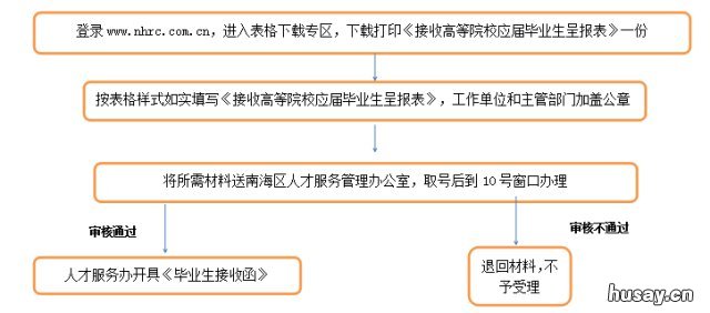 佛山毕业生接收流程攻略 佛山市毕业生档案接收