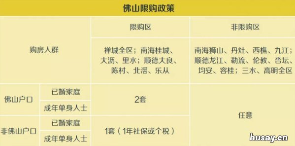 佛山限购区域外地人可以买吗 佛山有限购政策吗