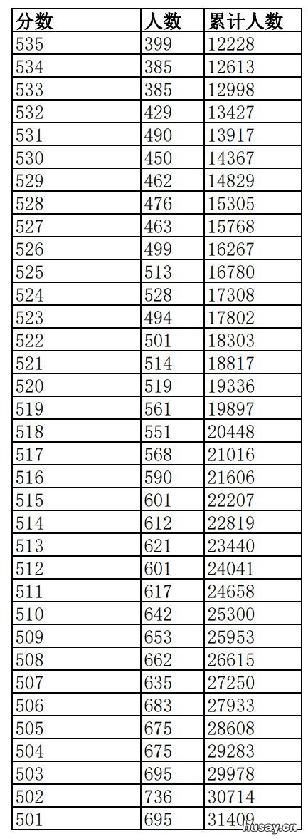 2022江西高考本科文史类一分一段表 2020年江西高考本科
