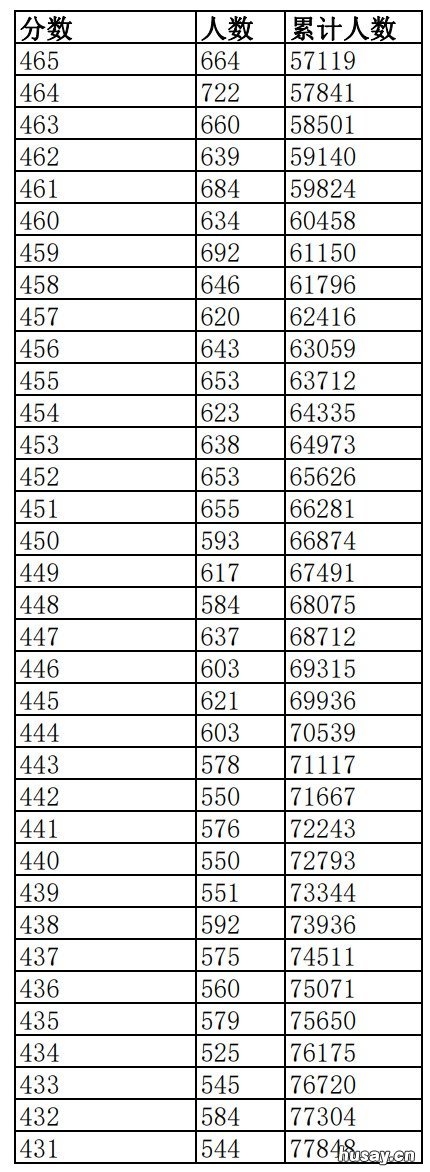 2022江西高考本科文史类一分一段表 2020年江西高考本科