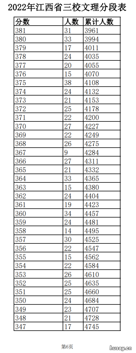 2022年江西省三校文理一分一段表 2021江西三校生语文