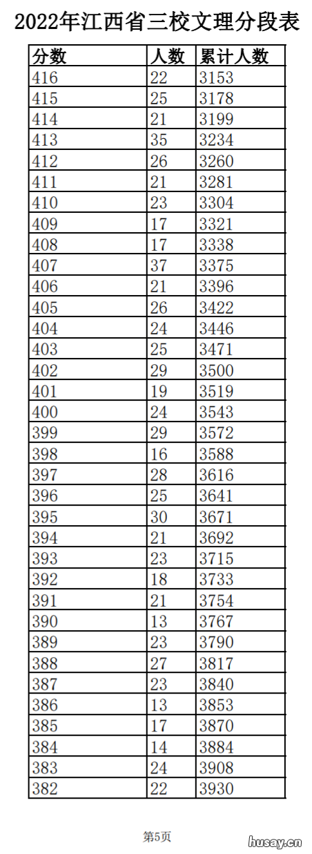 2022年江西省三校文理一分一段表 2021江西三校生语文