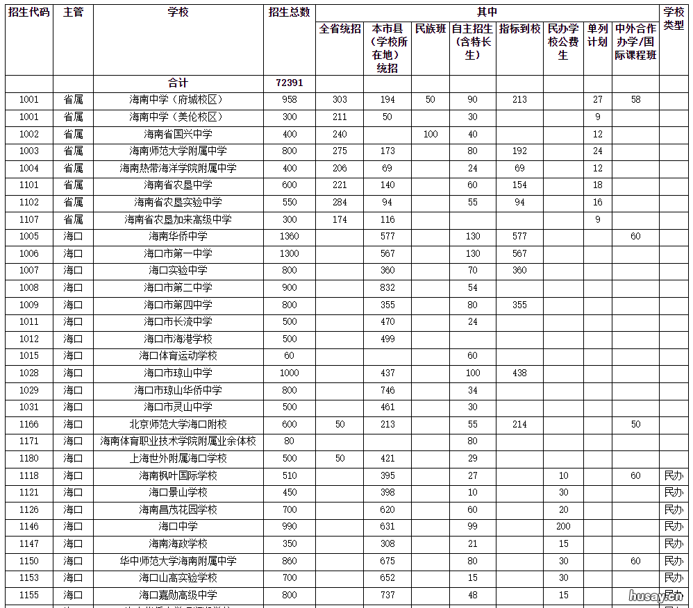 2022海南普通高中招多少人？ 海南2020初中考高中