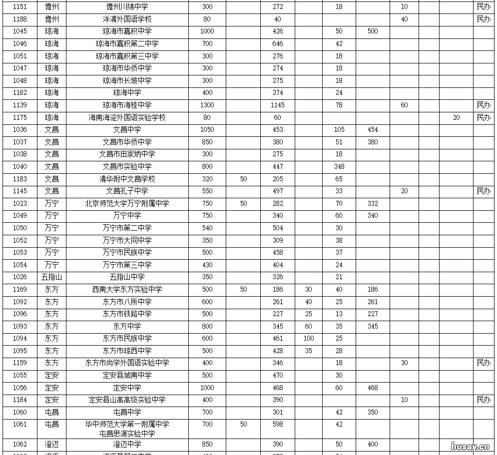 2022海南普通高中招多少人？ 海南2020初中考高中