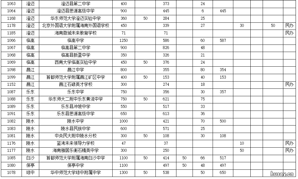 2022海南普通高中招多少人？ 海南2020初中考高中