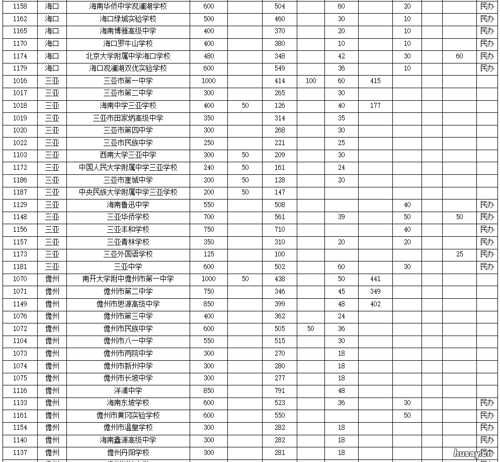 2022海南普通高中招多少人？ 海南2020初中考高中