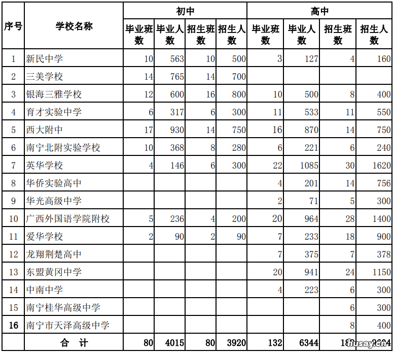 2022年南宁民办初中录取确认及缴费时间 南宁市2021年民办中小学招生