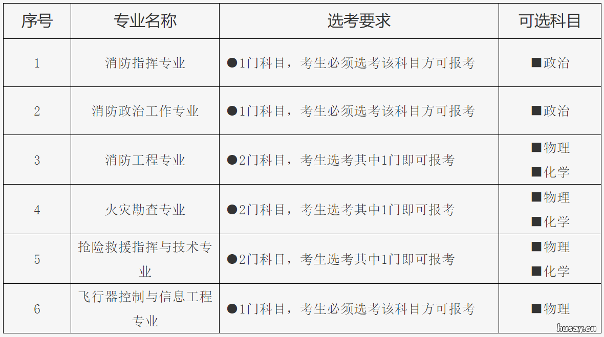 2022中国消防救援学院招生计划 2022中国消防救援学院政审