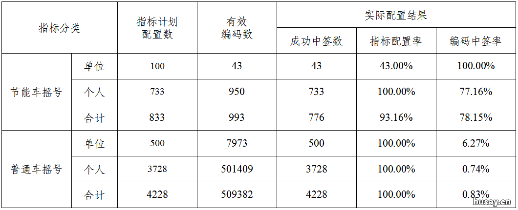 天津单位摇号摇中概率是多少 天津机动车摇号概率是多少