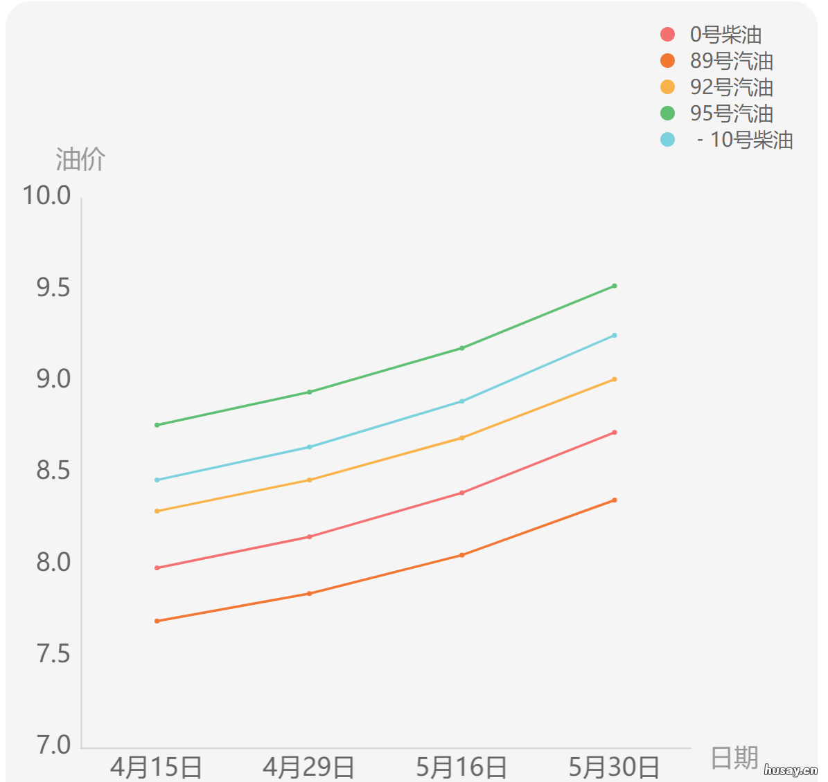 2022天津92号汽油价格走势图 天津汽油价格92号价格