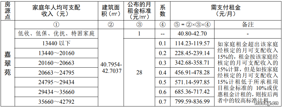 2022广州嘉翠苑户籍公租房介绍